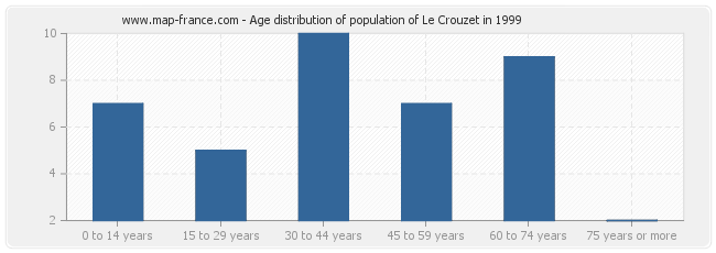 Age distribution of population of Le Crouzet in 1999